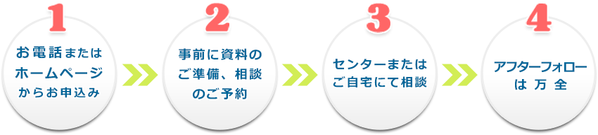 相談の流れ｜暮らしのマネープラン相談センター福井